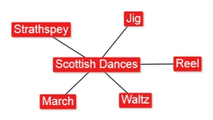 4.4 Scottish Dances