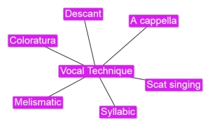 5.2 Vocal Techniques